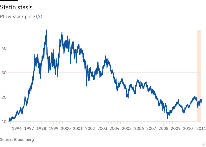 Line chart of Pfizer stock price ($) showing Statin stasis