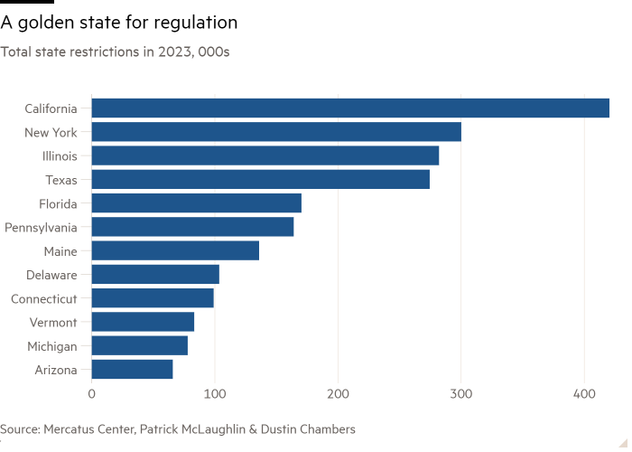 Bar chart of Total state restrictions in 2023, 000s showing California is the most regulated American state