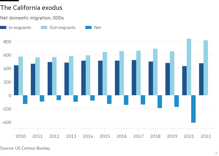 Column chart of Net domestic migration, 000s showing The California exodus