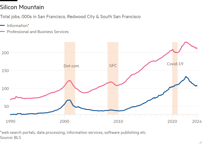 Line chart of Total jobs, 000s in San Francisco, Redwood City & South San Francisco showing Silicon Mountain