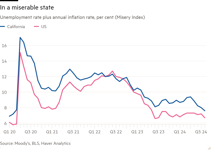 Line chart of Unemployment rate plus annual inflation rate, per cent (Misery Index) showing In a miserable state