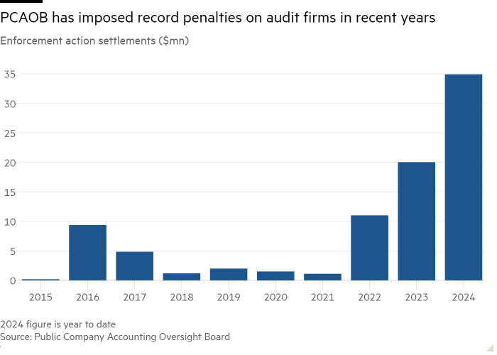 Column chart of Enforcement action settlements ($mn) showing PCAOB has imposed record penalties on audit firms in recent years