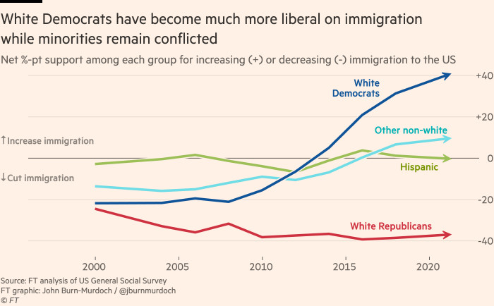 Chart showing that White Democrats have become much more liberal on immigration while minorities remain conflicted