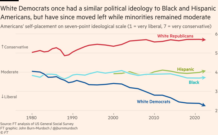 Chart showing that white Democrats once had a similar political ideology to Black and Hispanic Americans, but have since moved left while minorities remained moderate 