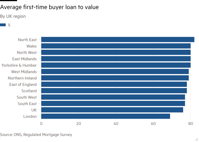 Bar chart of By UK region showing Average first-time buyer loan to value