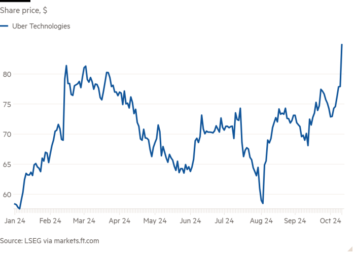 Line chart of Share price, $ showing 