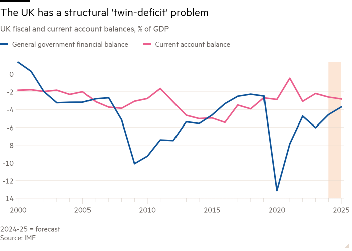 Line chart of UK fiscal and current account balances, % of GDP showing The UK has a structural 'twin-deficit' problem