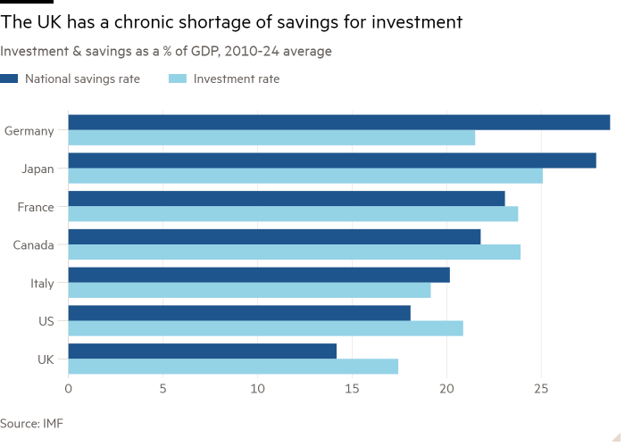 Bar chart of Investment & savings as a % of GDP, 2010-24 average showing The UK has a chronic shortage of savings for investment