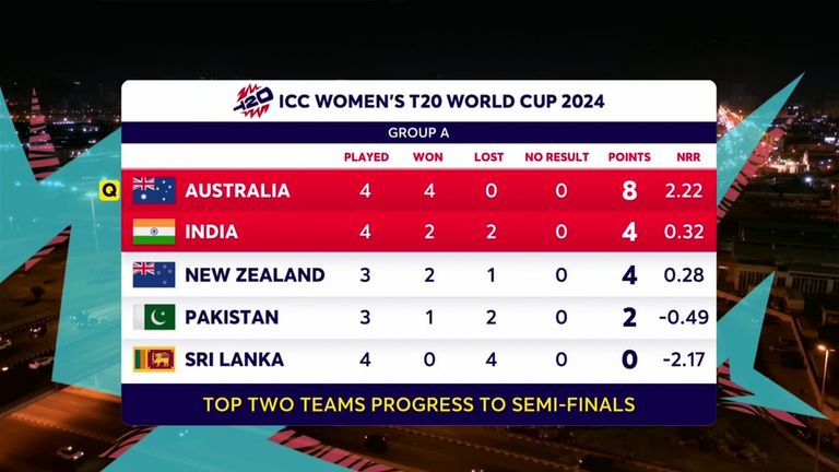 Group A at Women's T20 World Cup with one game go go