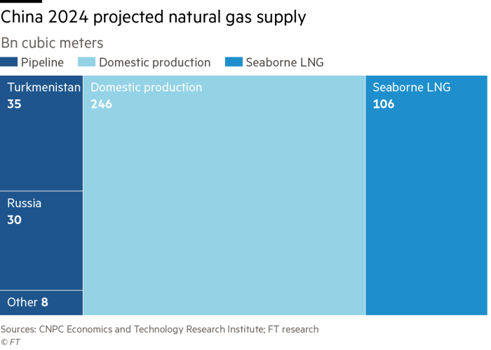 Treemap chart showing China 2024 projected natural gas supply