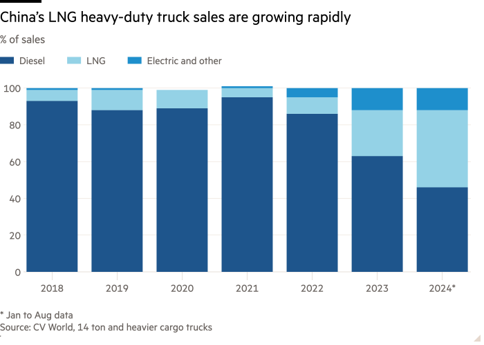 Column chart of % of sales showing China’s LNG heavy-duty truck sales are growing rapidly