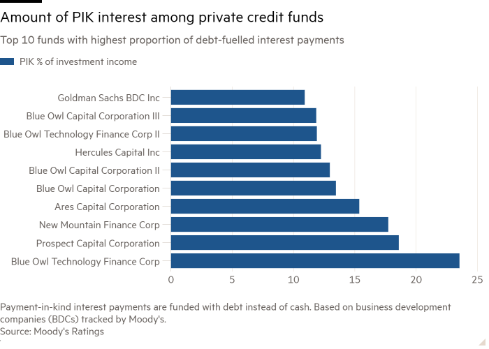 Bar chart of Top 10 funds with highest proportion of debt-fuelled interest payments showing Amount of PIK interest among private credit funds