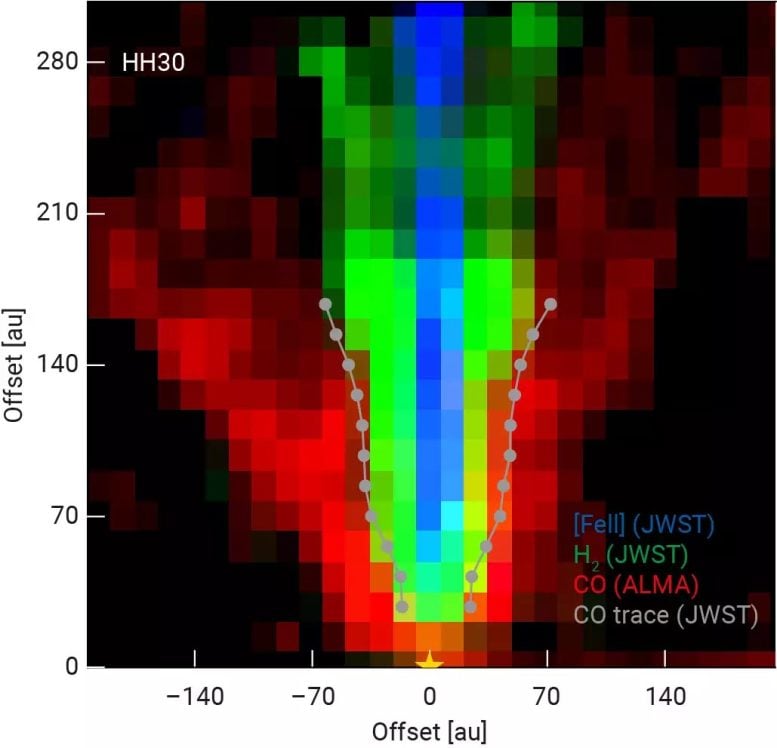 Observed Gas Jet and Wind Structure of the HH 30 Protostar