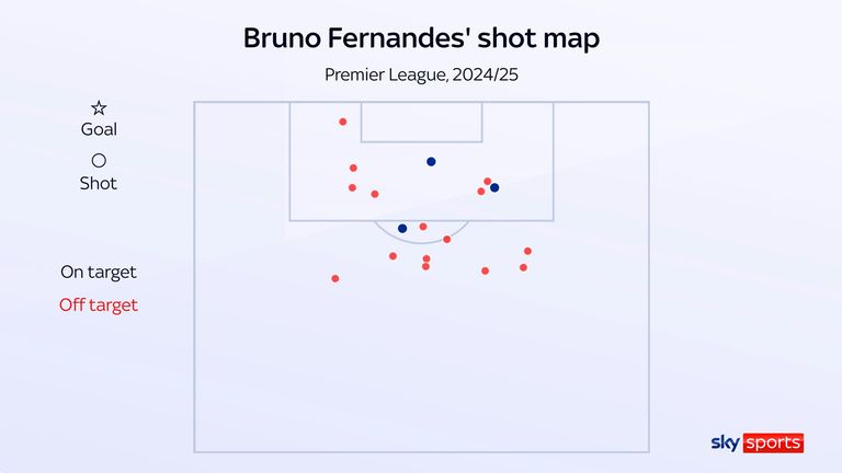 Bruno Fernandes' shot map for Manchester United in the 2024/25 Premier League season