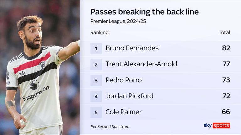 Bruno Fernandes has played the most passes breaking the back line in the 2024/25 Premier League season