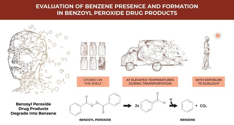 Evaluation of Benzene Presence and Formation in Benzoyl Peroxide Drug Products