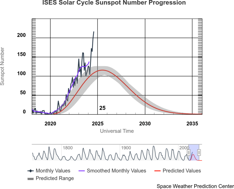 Solar Cycle 25 Forecast