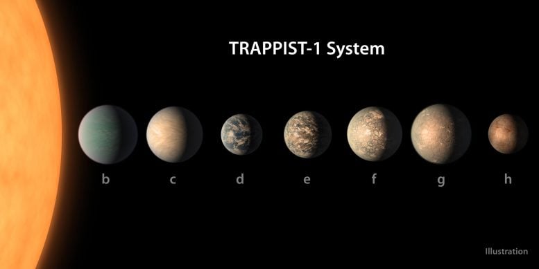 TRAPPIST-1 Planetary System