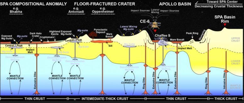 Intrusive Magmatism Across South Pole-Aitken Basin Schematic