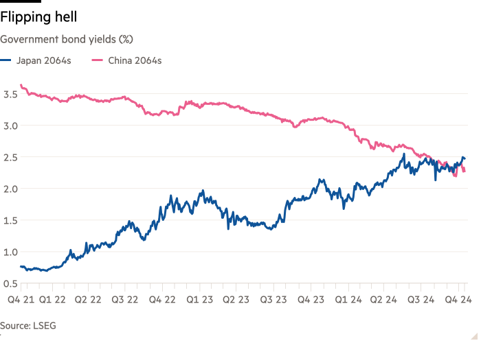 Line chart of Government bond yields (%) showing Flipping hell