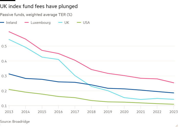 Line chart of Passive funds, weighted average TER (%) showing UK index fund fees have plunged