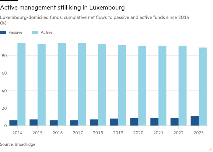 Column chart of Luxembourg-domiciled funds, cumulative net flows to passive and active funds since 2014 (%) showing Active management still king in Luxembourg 