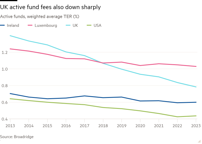 Line chart of Active funds, weighted average TER (%) showing UK active fund fees also down sharply