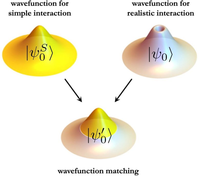 Wavefunction Matching Quantum Many-Body Calculations