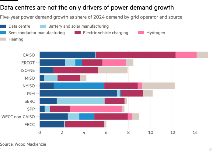 Bar chart of Five-year power demand growth as share of 2024 demand by grid operator and source showing Data centres are not the only drivers of power demand growth