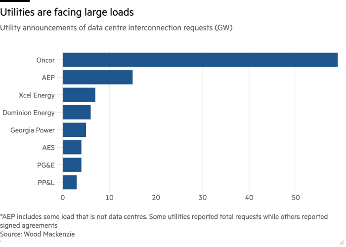 Bar chart of Utility announcements of data centre interconnection requests (GW) showing Utilities are facing large loads