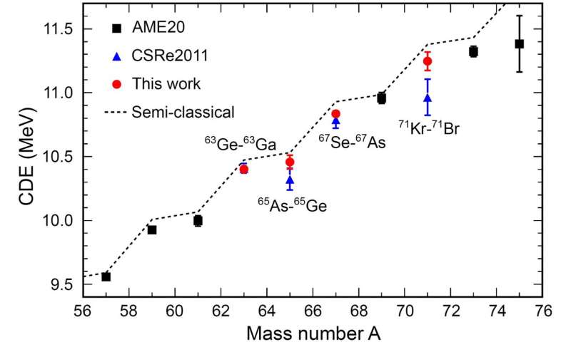 New technique enhances precision in measuring short-lived atomic nuclei