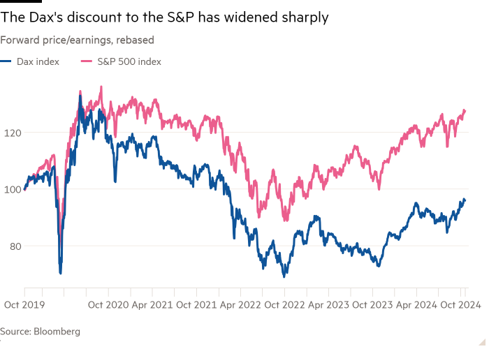 Line chart of Forward price/earnings, rebased showing The Dax's discount to the S&P has widened sharply