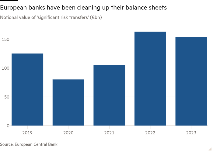 Column chart of Notional value of ‘significant risk transfers’ (€bn) showing European banks have been cleaning up their balance sheets