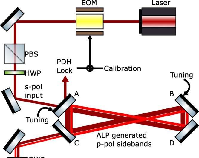 The first results of an Axion Dark-Matter Birefringent Cavity experiment establish new technique for axion search