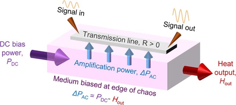 Edge of Chaos Amplifies Signals Without Transistors