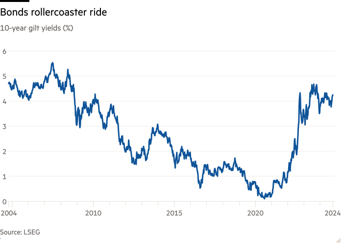 Line chart of 10-year gilt yields (%) showing Bonds rollercoaster ride