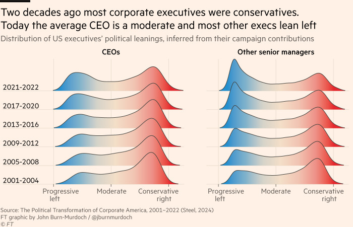 Chart showing that two decades ago most corporate executives were conservatives. Today the average CEO is a moderate and most other execs lean left