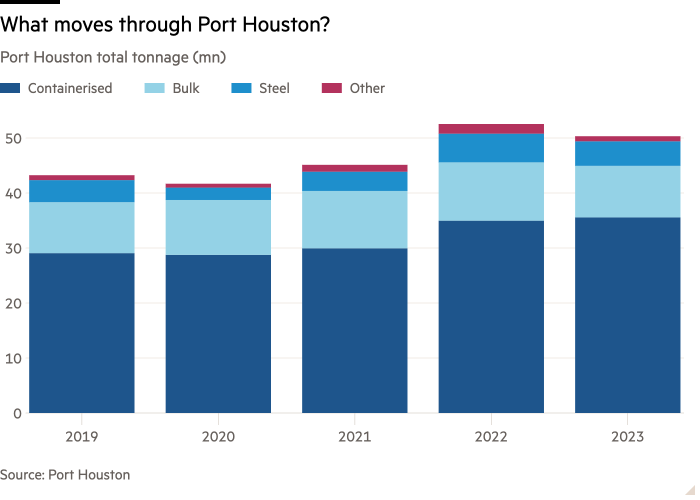 Column chart of Port Houston total tonnage (mn) showing What moves through Port Houston?