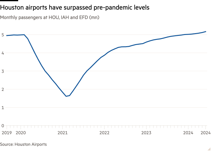 Line chart of Monthly passengers at HOU, IAH and EFD (mn) showing Houston airports have surpassed pre-pandemic levels