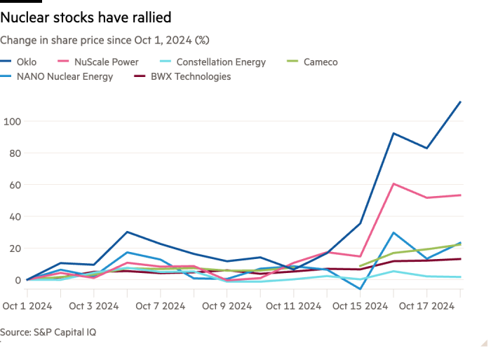 Line chart of Change in share price since Oct 1, 2024 (%) showing Nuclear stocks have rallied 