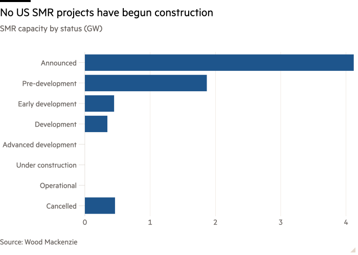 Bar chart of SMR capacity by status (GW) showing No US SMR projects have begun construction