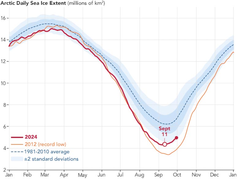 Arctic Daily Sea Ice Extent September 2024