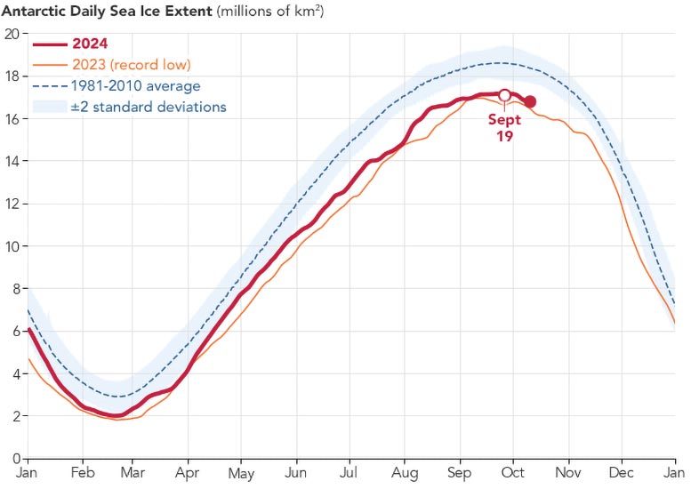 Antarctic Daily Sea Ice Extent September 2024