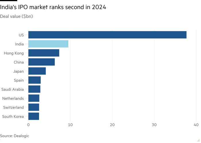 Bar chart of Deal value ($bn) showing India's IPO market ranks second in 2024