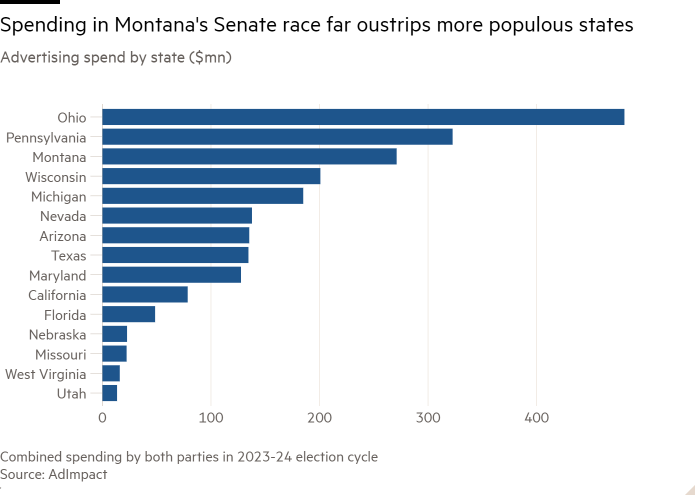 Bar chart of Advertising spend by state ($mn) showing Spending in Montana’s Senate race far oustrips more populous states