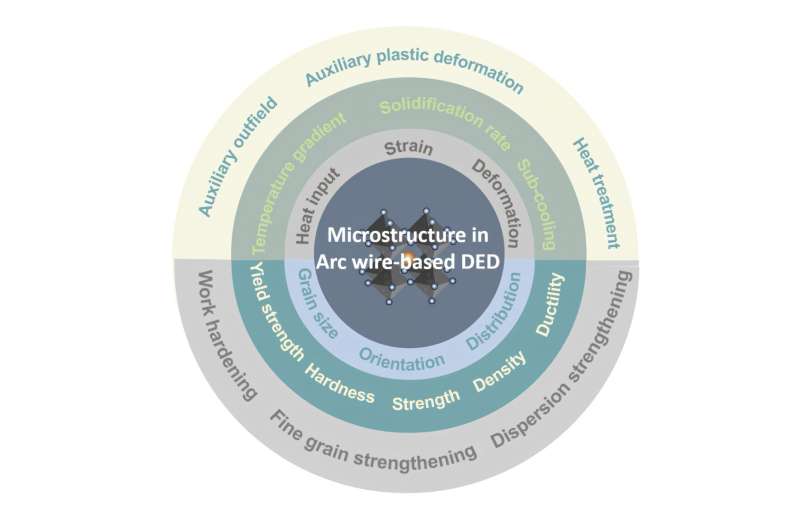 Enhancement of material microstructure and properties in Arc wire-based direct energy deposition: A short review