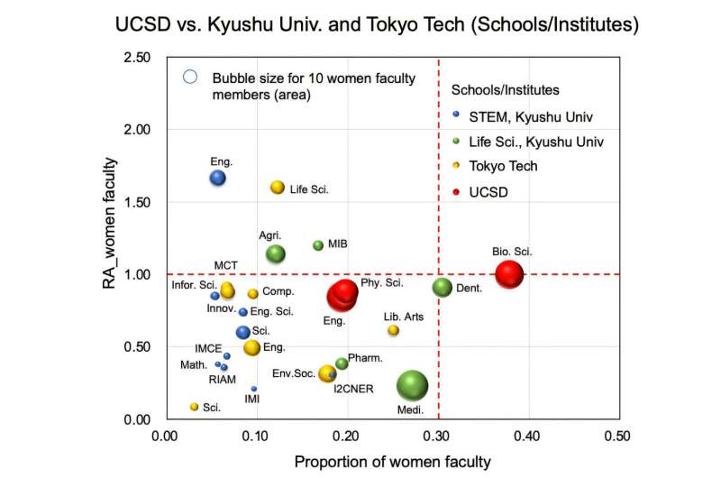 Absolute numbers of women matter more than proportion for achieving gender equity in STEM