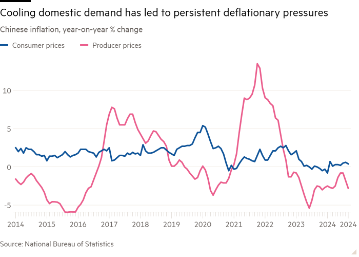 Line chart of Chinese inflation, year-on-year % change showing Cooling domestic demand has led to persistent deflationary pressures 