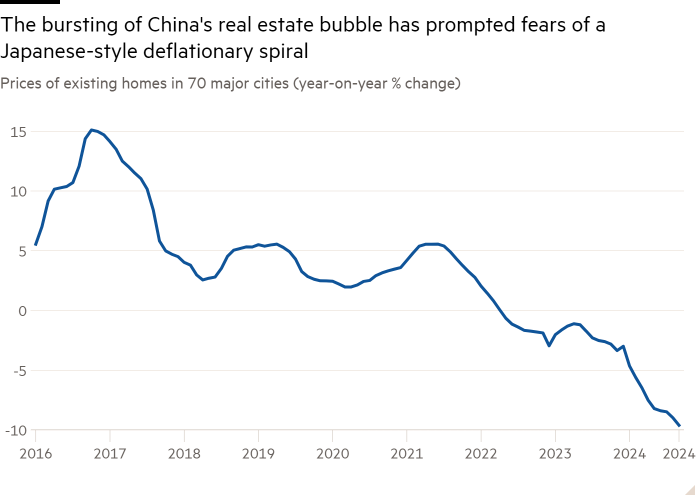 Line chart of Prices of existing homes in 70 major cities (year-on-year % change) showing The bursting of China’s real estate bubble has prompted fears of a Japanese-style deflationary spiral