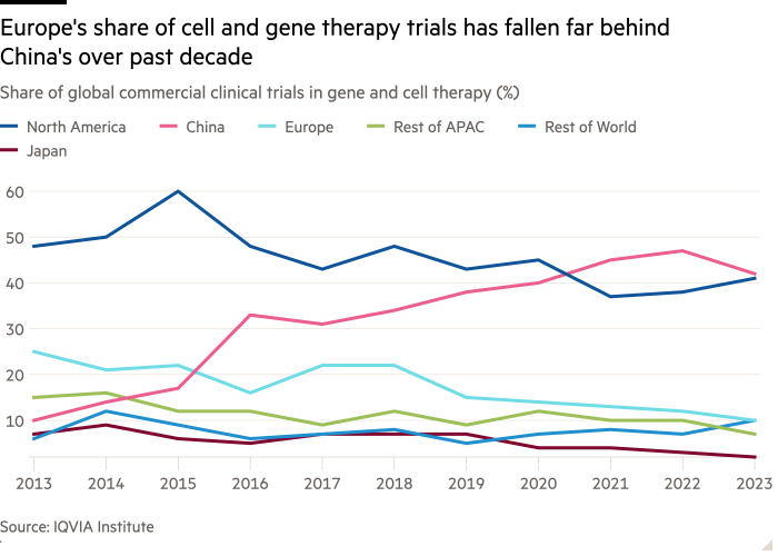 Line chart of Share of global commercial clinical trials in gene and cell therapy (%) showing Europe’s share of cell and gene therapy trials has fallen far behind China’s over past decade